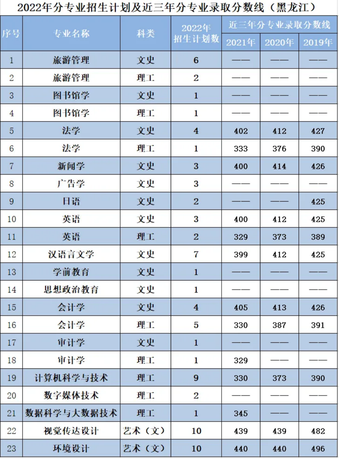 辽宁师范大学海华学院－2022年招生计划