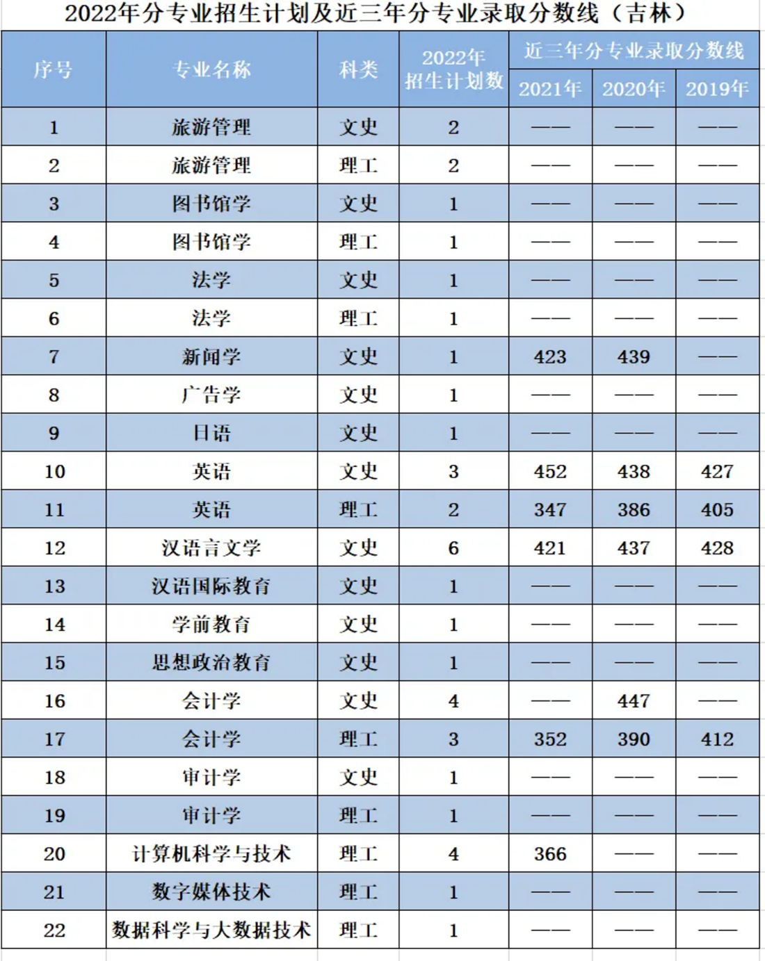 辽宁师范大学海华学院－2022年招生计划