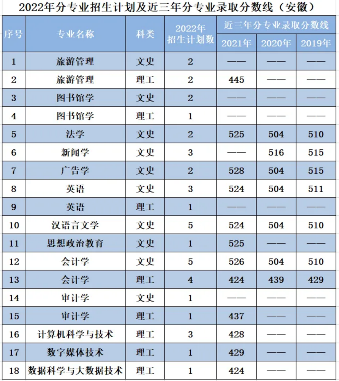 辽宁师范大学海华学院－2022年招生计划