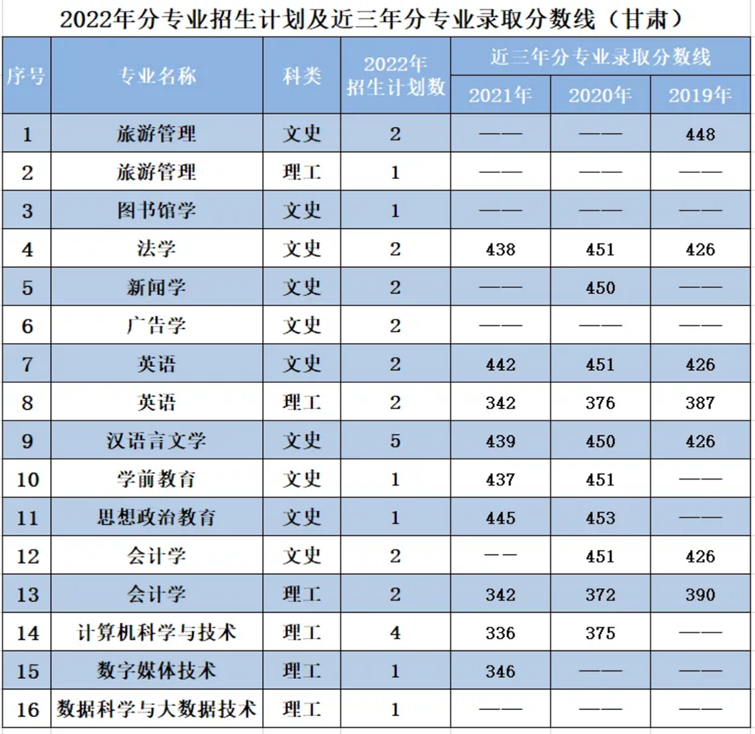 辽宁师范大学海华学院－2022年招生计划