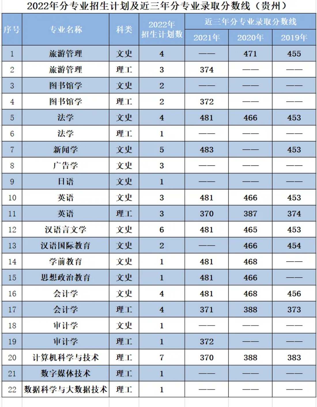 辽宁师范大学海华学院－2022年招生计划
