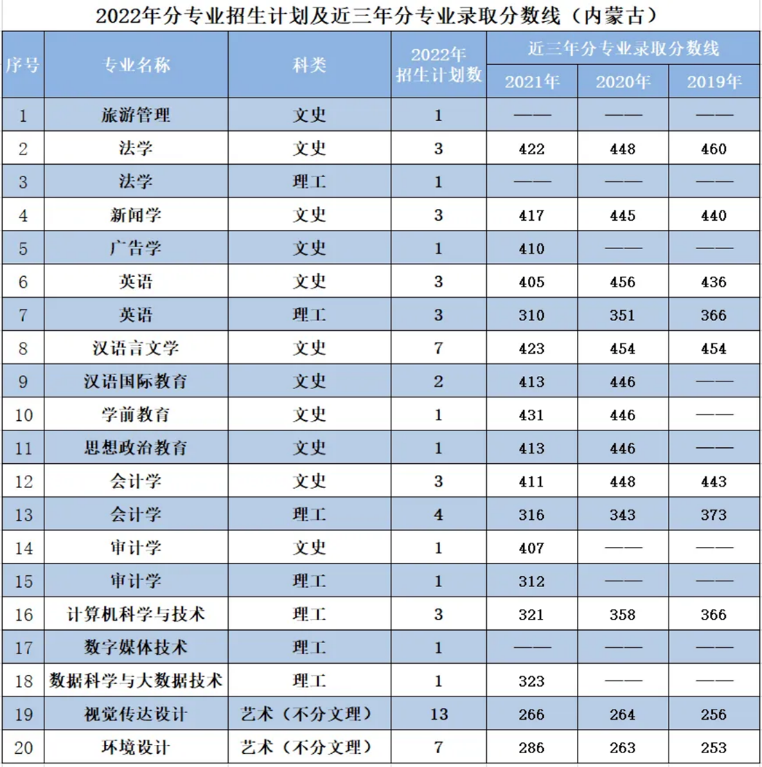 辽宁师范大学海华学院－2022年招生计划