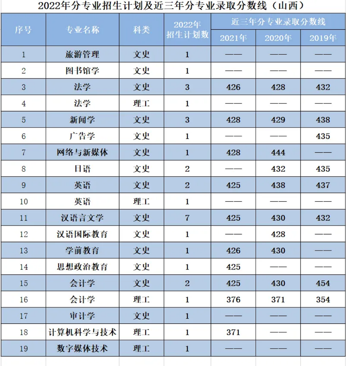 辽宁师范大学海华学院－2022年招生计划