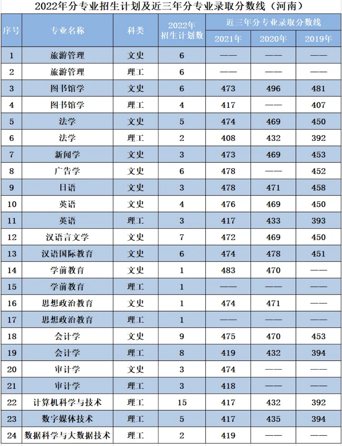 辽宁师范大学海华学院－2022年招生计划