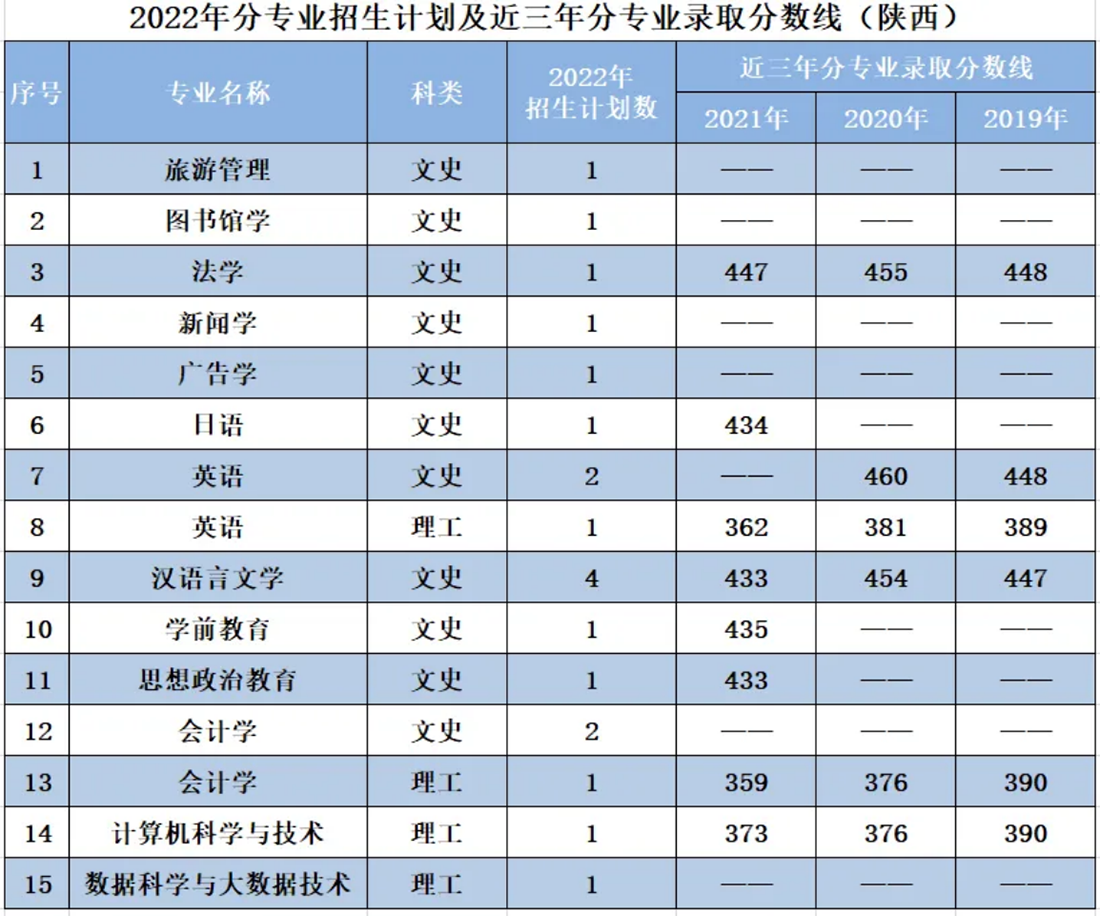 辽宁师范大学海华学院－2022年招生计划