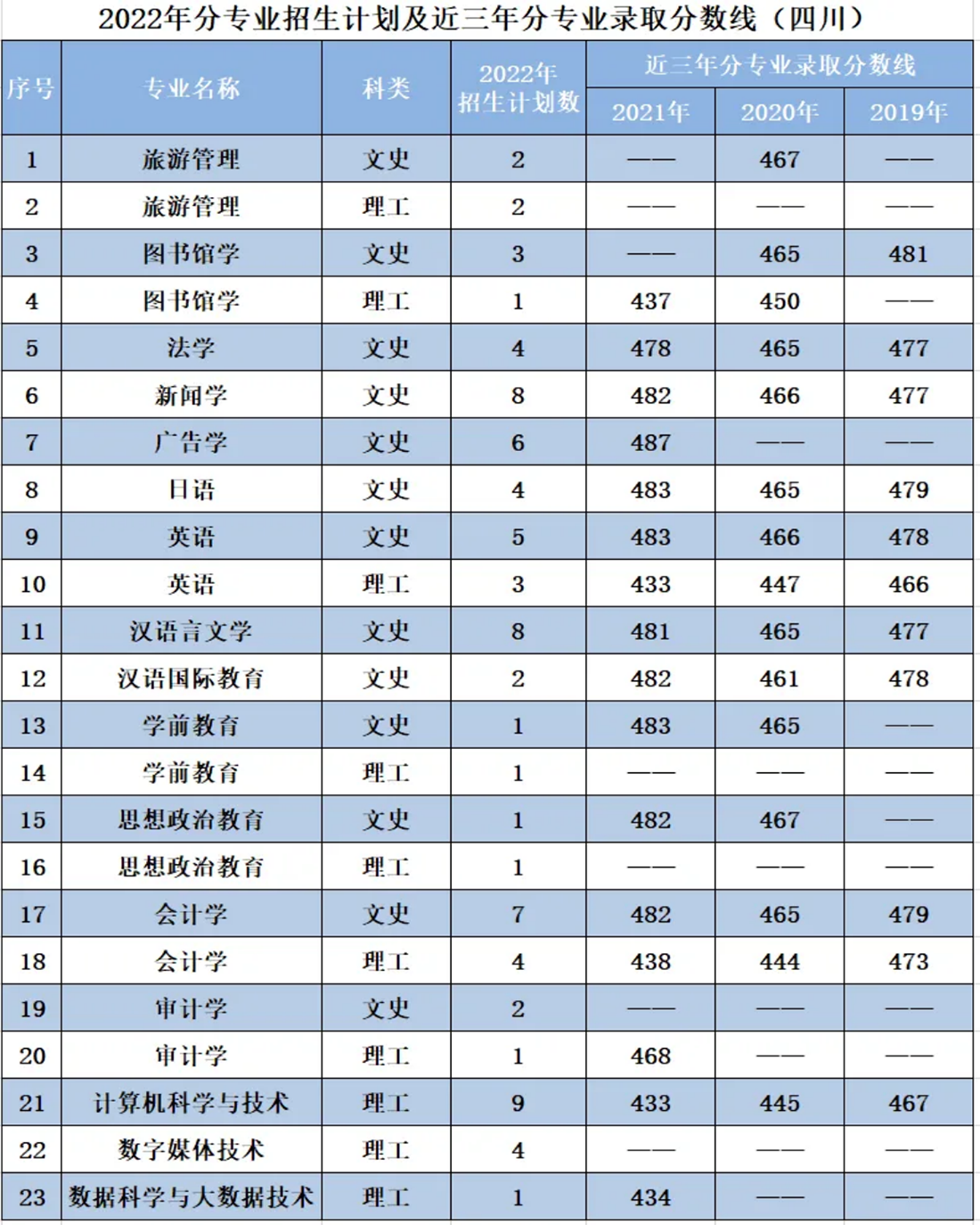 辽宁师范大学海华学院－2022年招生计划