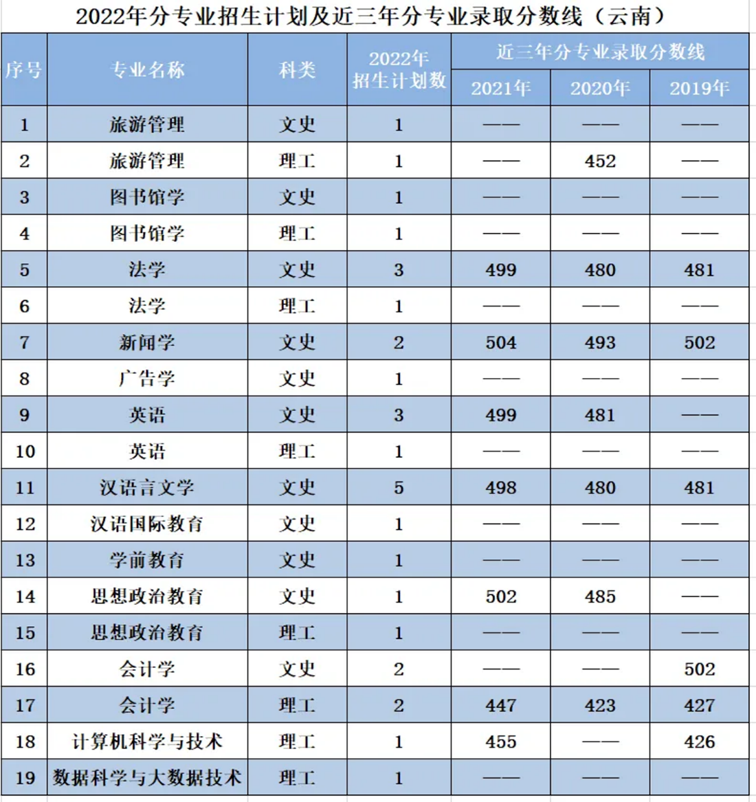 辽宁师范大学海华学院－2022年招生计划