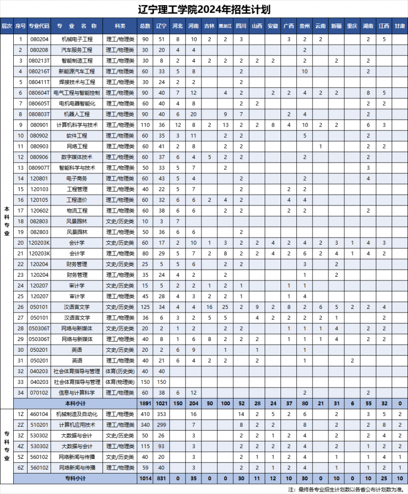 辽宁理工学院2024年招生计划