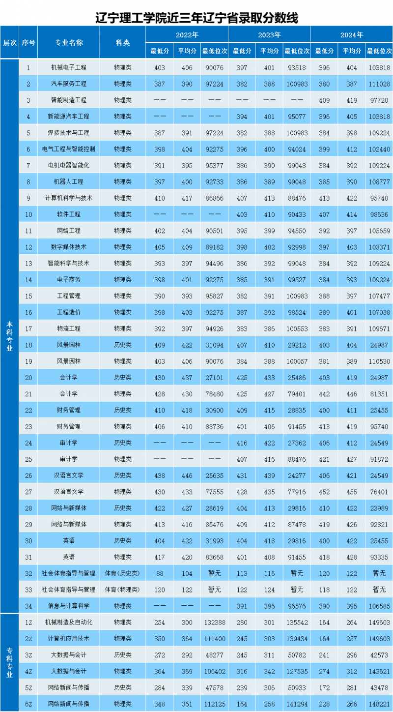 2024年招生(录取）分数