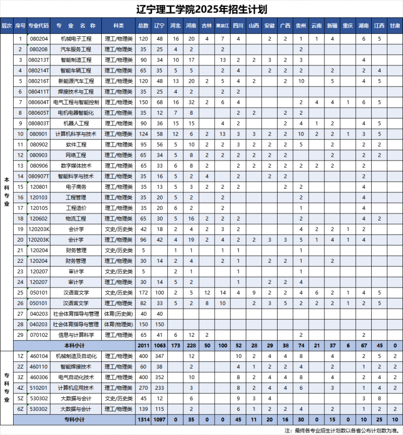 辽宁理工学院2025年招生计划