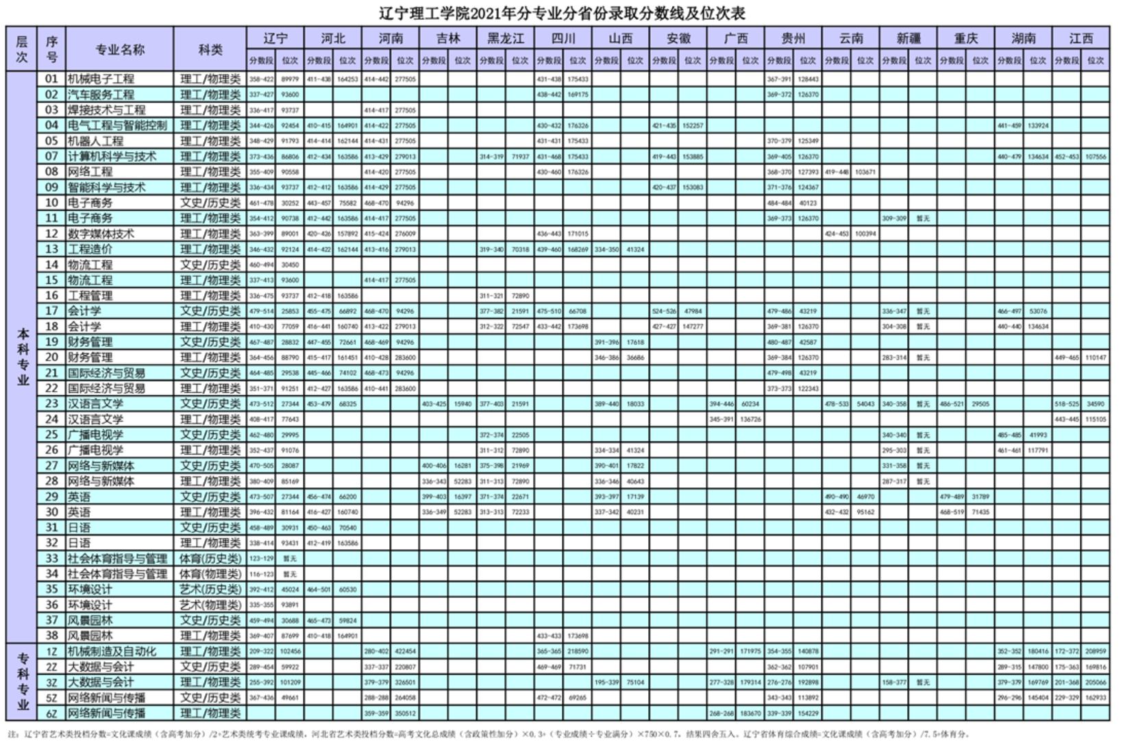 辽宁理工学院2021年分专业分省份录取分数线及位次