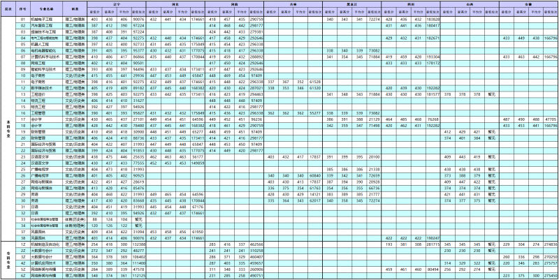 辽宁理工学院2022年分专业分省份录取分数线及位次