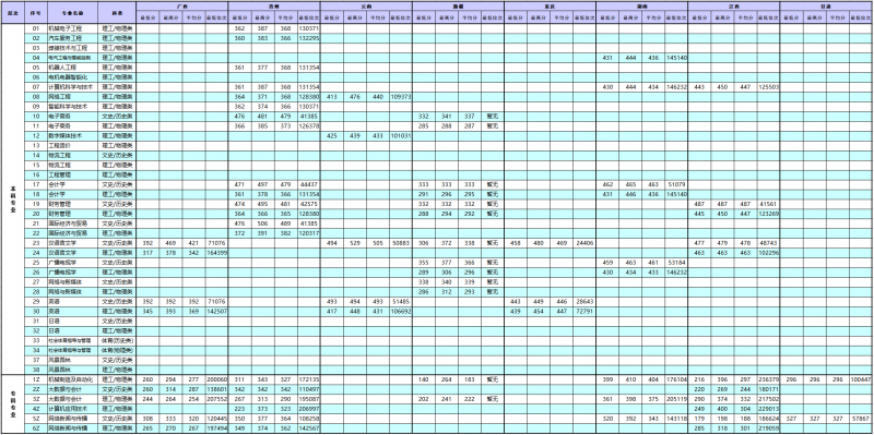 辽宁理工学院2022年分专业分省份录取分数线及位次