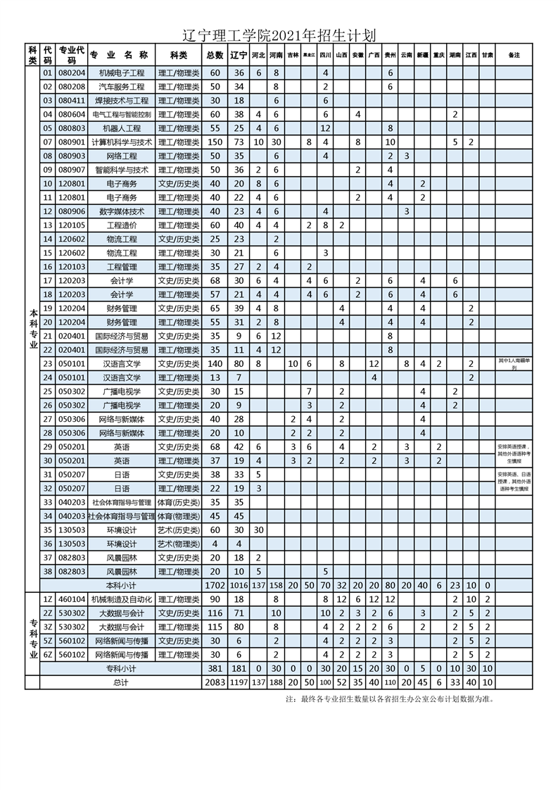 辽宁理工学院2021年招生计划