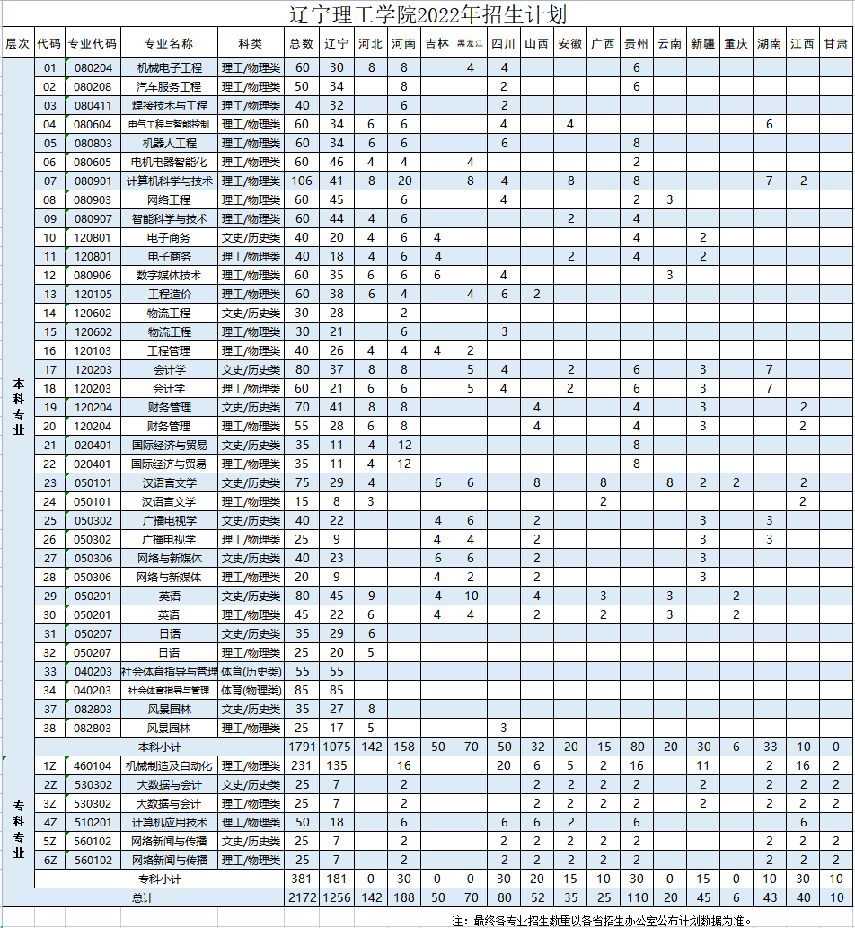 辽宁理工学院2022年招生计划