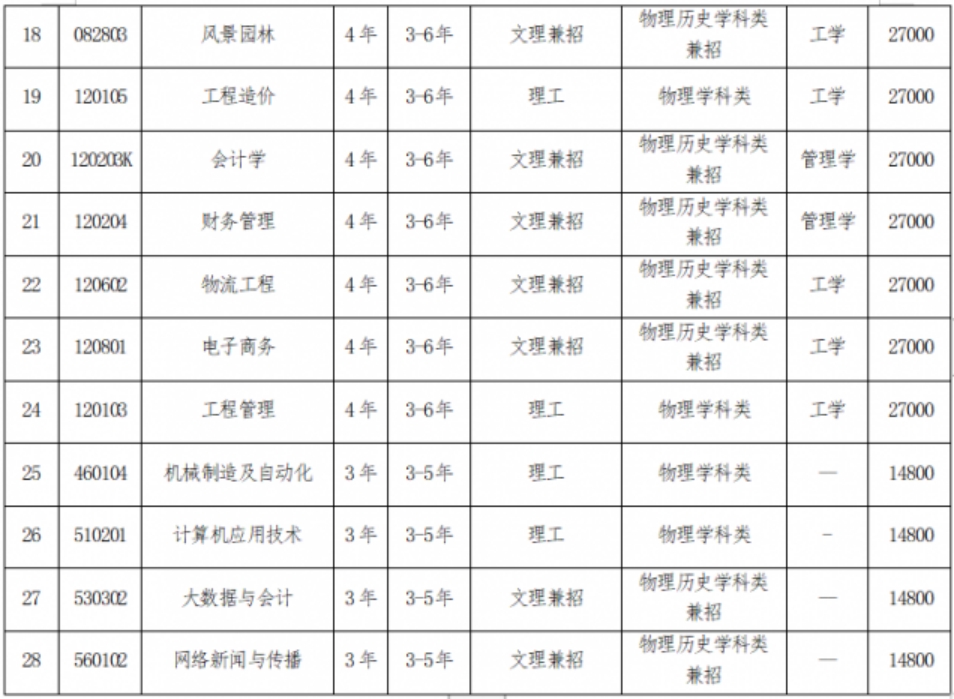 三、专业设置说明