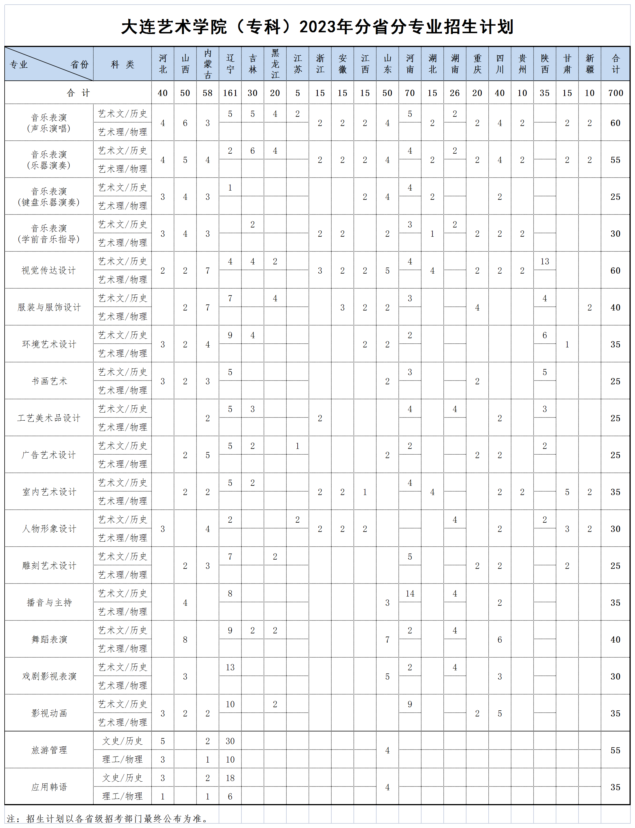 大连艺术学院2023年（专科）分省分专业招生计划