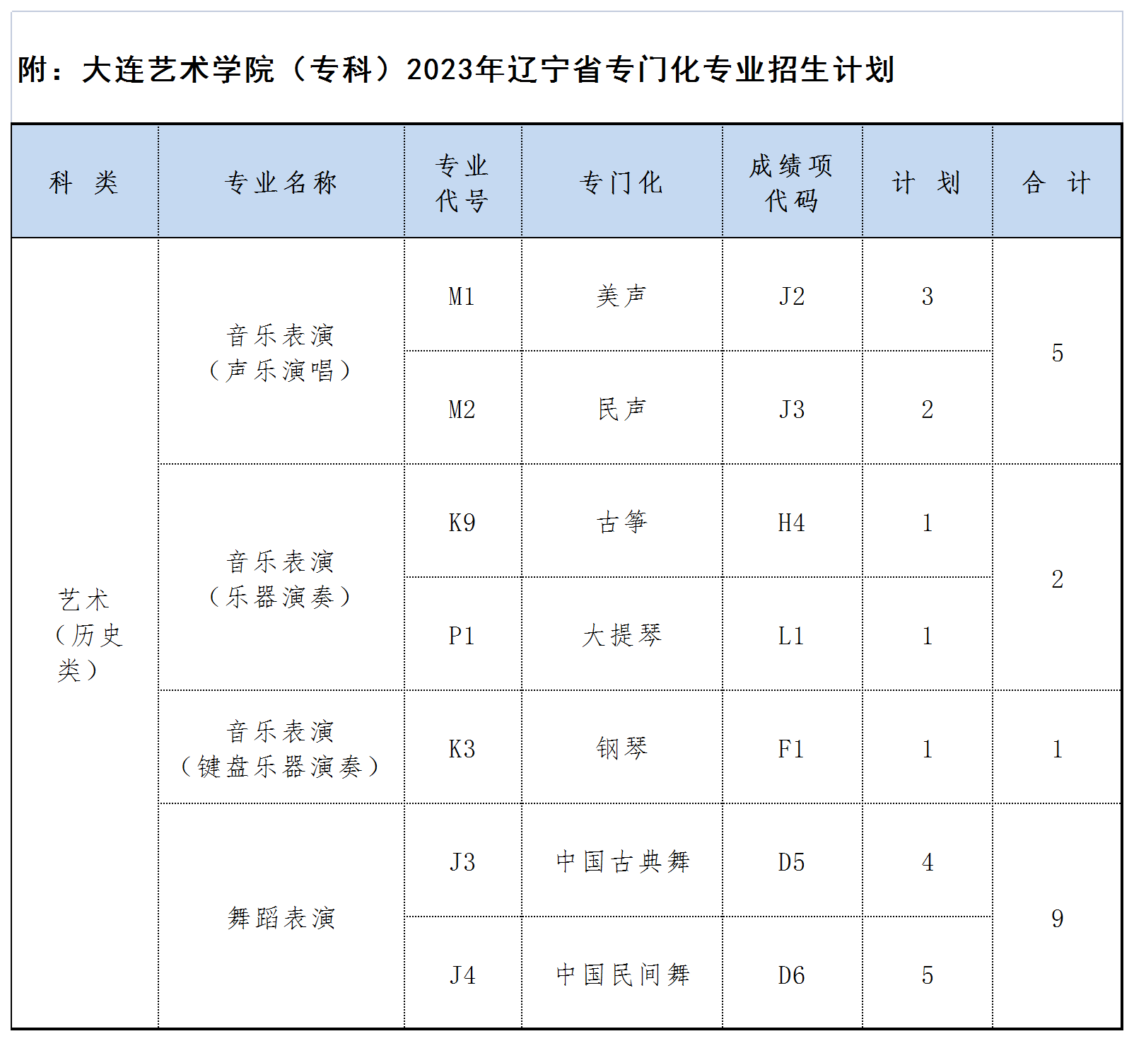 大连艺术学院2023年（专科）分省分专业招生计划
