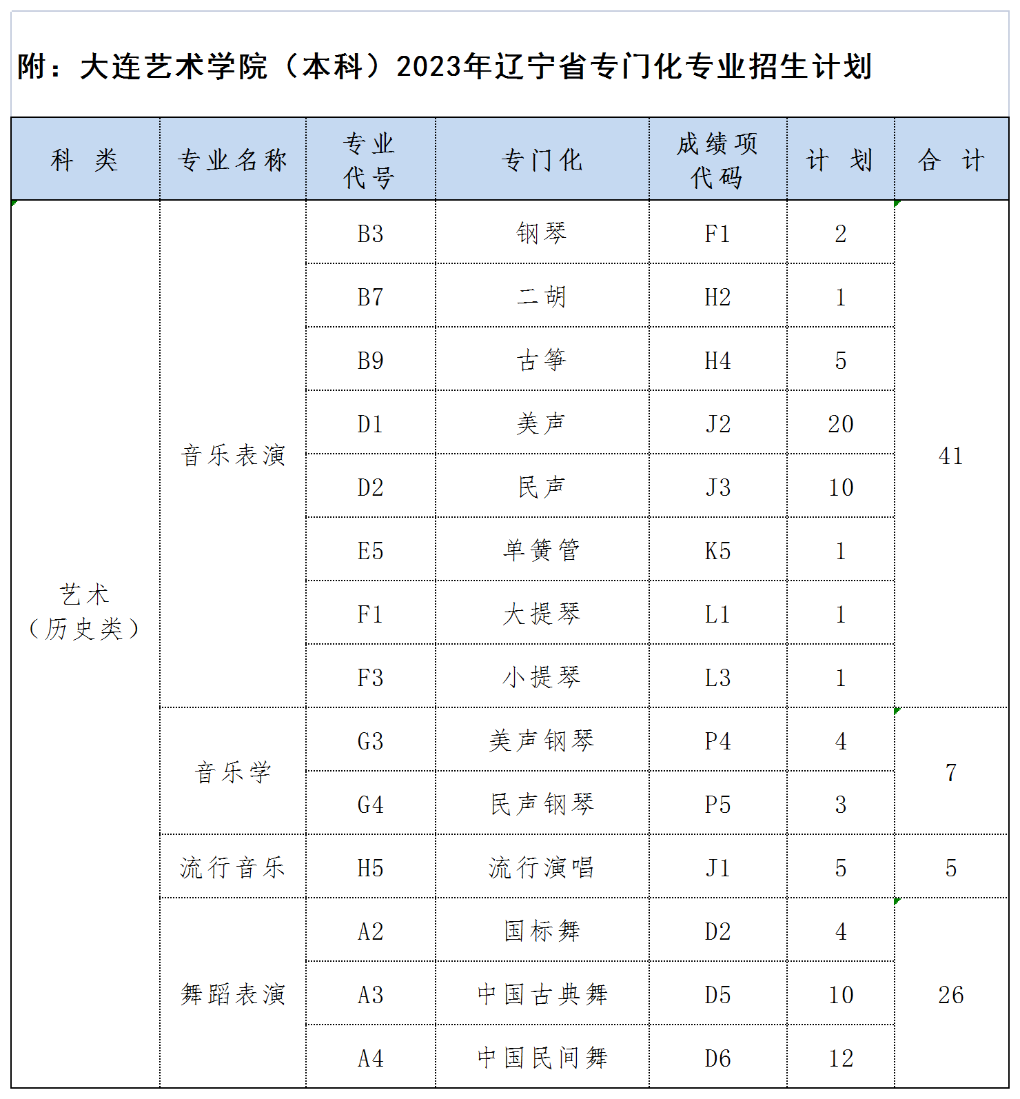 大连艺术学院2023年（本科）辽宁专门化招生计划