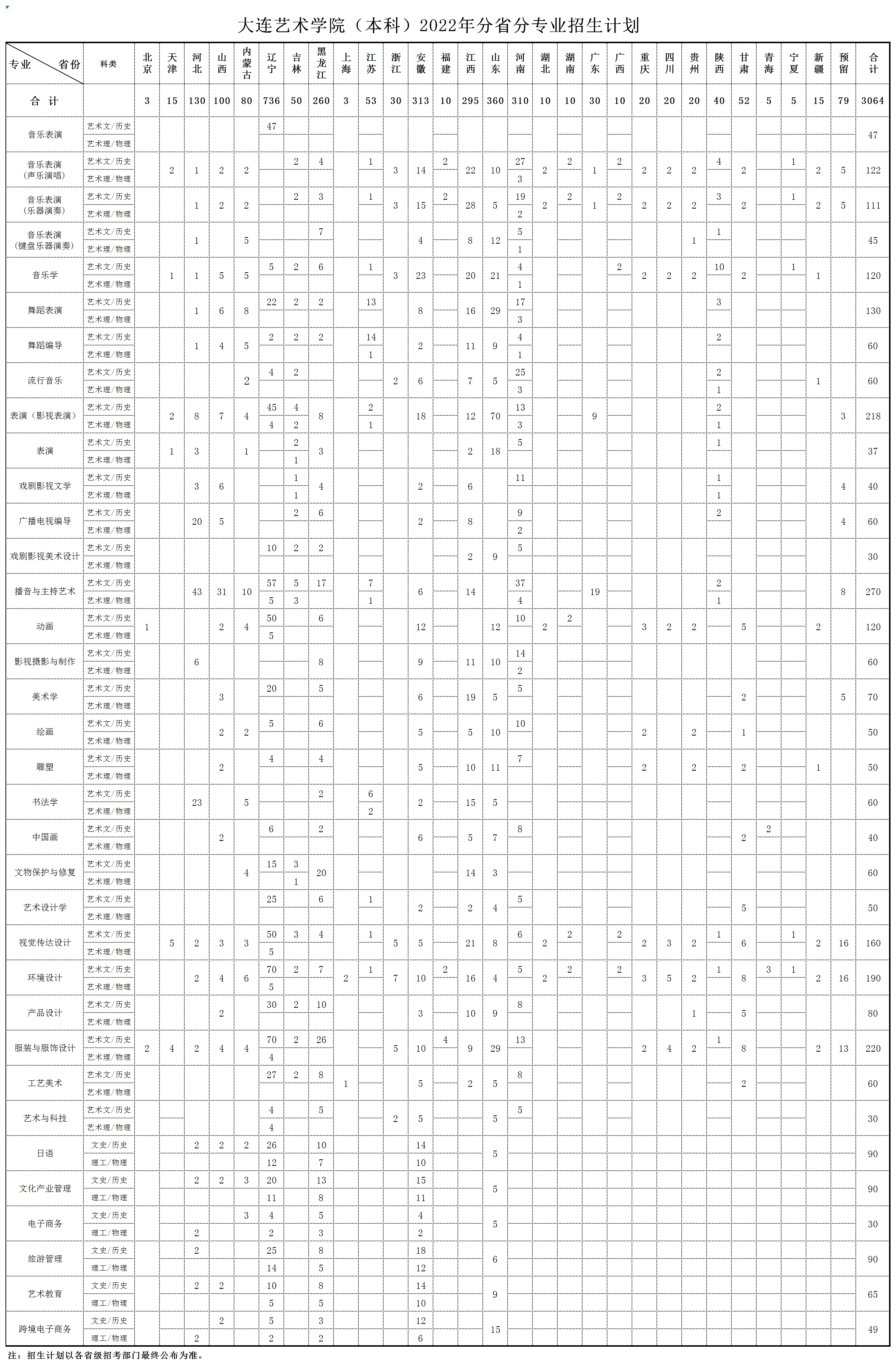 大连艺术学院2022年（本科）分省分专业招生计划