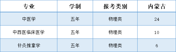 辽宁中医药大学杏林学院－2025年招生计划