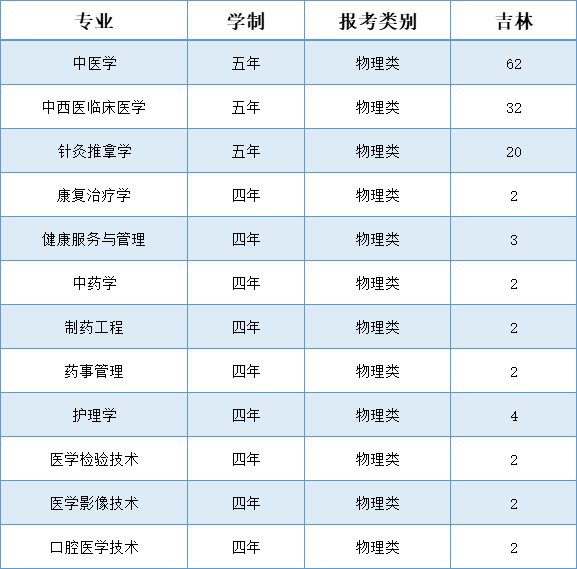 辽宁中医药大学杏林学院－2025年招生计划