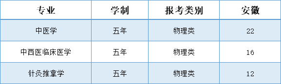 辽宁中医药大学杏林学院－2025年招生计划