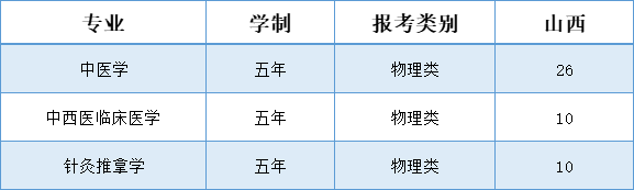 辽宁中医药大学杏林学院－2025年招生计划