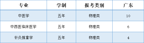辽宁中医药大学杏林学院－2025年招生计划