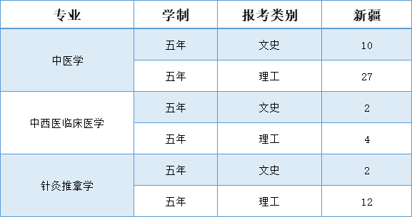 辽宁中医药大学杏林学院－2025年招生计划
