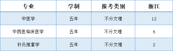 辽宁中医药大学杏林学院－2025年招生计划