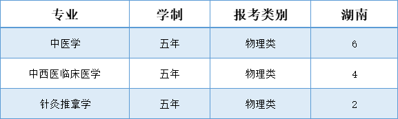 辽宁中医药大学杏林学院－2025年招生计划