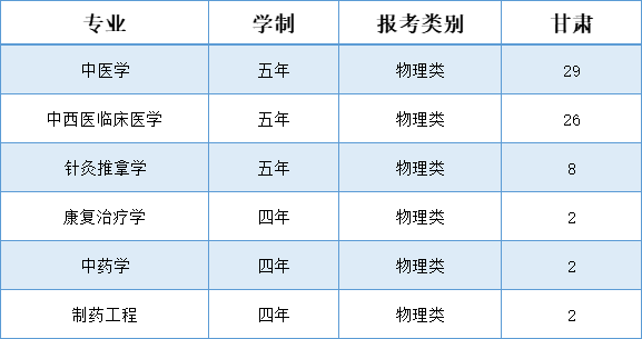 辽宁中医药大学杏林学院－2025年招生计划