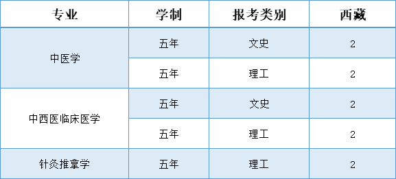 辽宁中医药大学杏林学院－2025年招生计划