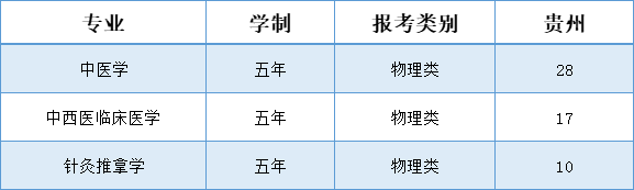 辽宁中医药大学杏林学院－2025年招生计划