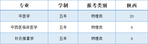 辽宁中医药大学杏林学院－2025年招生计划