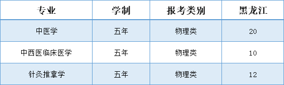 辽宁中医药大学杏林学院－2025年招生计划