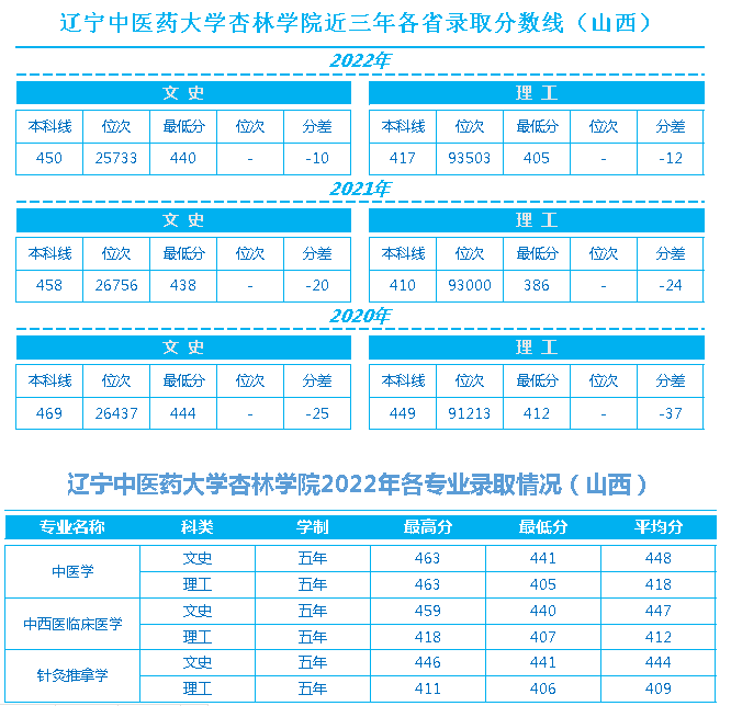 辽宁中医药大学杏林学院近三年各省录取最低分数线、位次对比及2022年分省分专业录取情况(山西）