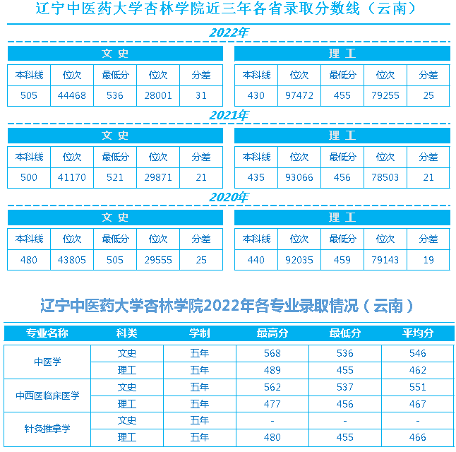 辽宁中医药大学杏林学院近三年各省录取最低分数线、位次对比及2022年分省分专业录取情况（云南）