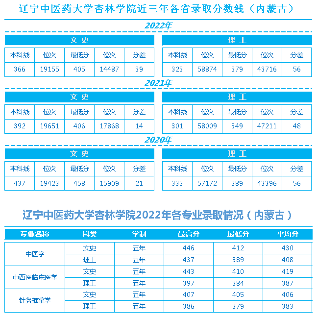 辽宁中医药大学杏林学院近三年各省录取最低分数线、位次对比及2022年分省分专业录取情况（内蒙古）