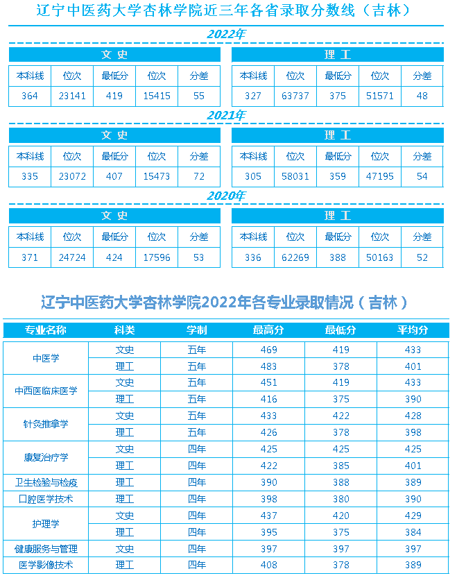 辽宁中医药大学杏林学院近三年各省录取最低分数线、位次对比及2022年分省分专业录取情况（吉林）