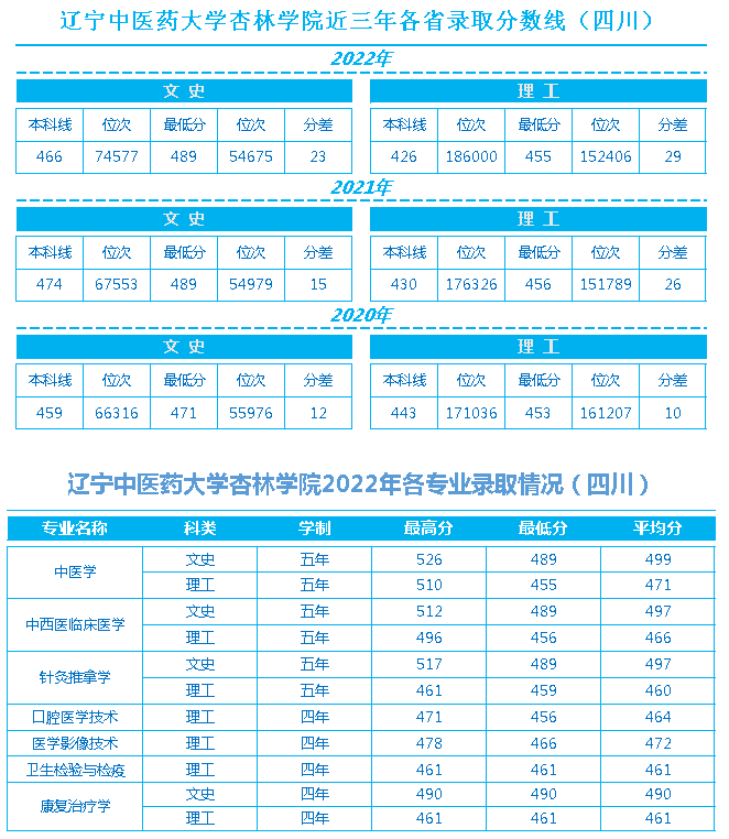 辽宁中医药大学杏林学院近三年各省录取最低分数线、位次对比及2022年分省分专业录取情况（四川）