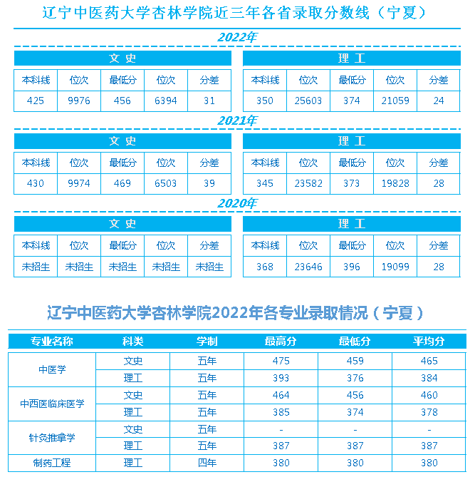 辽宁中医药大学杏林学院近三年各省录取最低分数线、位次对比及2022年分省分专业录取情况（宁夏）