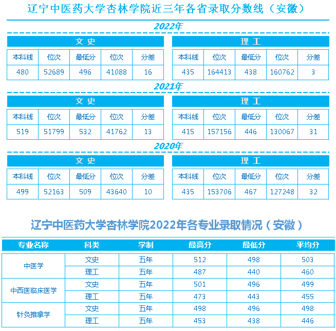 辽宁中医药大学杏林学院近三年各省录取最低分数线、位次对比及2022年分省分专业录取情况（安徽）
