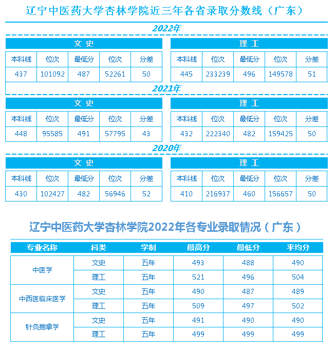 辽宁中医药大学杏林学院近三年各省录取最低分数线、位次对比及2022年分省分专业录取情况（广东）