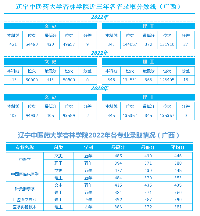 辽宁中医药大学杏林学院近三年各省录取最低分数线、位次对比及2022年分省分专业录取情况（广西）