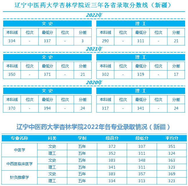 辽宁中医药大学杏林学院近三年各省录取最低分数线、位次对比及2022年分省分专业录取情况（新疆）