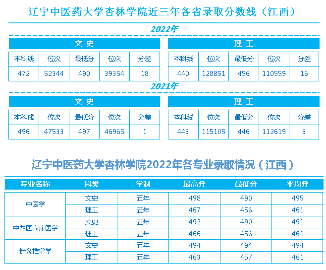 辽宁中医药大学杏林学院近三年各省录取最低分数线、位次对比及2022年分省分专业录取情况（江西）