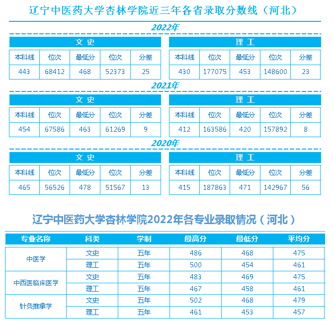 辽宁中医药大学杏林学院近三年各省录取最低分数线、位次对比及2022年分省分专业录取情况（河北）