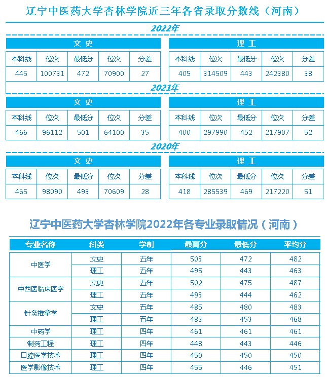 辽宁中医药大学杏林学院近三年各省录取最低分数线、位次对比及2022年分省分专业录取情况（河南）